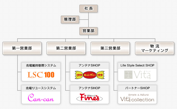 ワールド企画 組織図